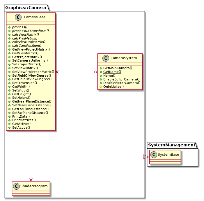 @startuml
skinparam linetype ortho
set namespaceSeparator ::
!include Structure/Graphics.OpenGL4/Camera-ClassDiagram.iuml
@enduml