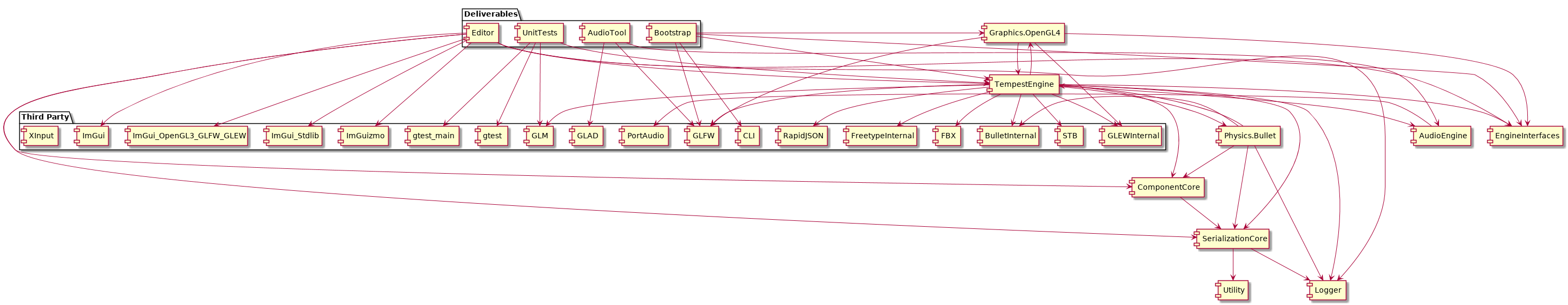 @startuml
package "Deliverables" {
    [AudioTool]
    [Bootstrap]
    [Editor]
    [UnitTests]
}
[AudioEngine]
[ComponentCore]
[EngineInterfaces]
[Graphics.OpenGL4]
[Logger]
[Physics.Bullet]
[SerializationCore]
[TempestEngine]
[Utility]
package "Third Party" {
    [BulletInternal]
    [CLI]
    [FBX]
    [FreetypeInternal]
    [GLAD]
    [GLEWInternal]
    [GLFW]
    [GLM]
    [gtest]
    [gtest_main]
    [ImGui]
    [ImGui_OpenGL3_GLFW_GLEW]
    [ImGui_Stdlib]
    [ImGuizmo]
    [PortAudio]
    [RapidJSON]
    [STB]
    [XInput]
}
[AudioTool] -down-> [GLAD]
[AudioTool] -down-> [GLFW]
[AudioTool] -down-> [AudioEngine]
[Bootstrap] -down-> [Graphics.OpenGL4]
[Bootstrap] -down-> [TempestEngine]
[Bootstrap] -down-> [GLFW]
[Bootstrap] -down-> [EngineInterfaces]
[Bootstrap] -down-> [CLI]
[Editor] -down-> [TempestEngine]
[Editor] -down-> [ImGui]
[Editor] -down-> [Logger]
[Editor] -down-> [EngineInterfaces]
[Editor] -down-> [ComponentCore]
[Editor] -down-> [SerializationCore]
[Editor] -down-> [ImGuizmo]
[Editor] -down-> [ImGui_Stdlib]
[Editor] -down-> [ImGui_OpenGL3_GLFW_GLEW]
[UnitTests] -down-> [gtest]
[UnitTests] -down-> [gtest_main]
[UnitTests] -down-> [GLM]
[UnitTests] -down-> [TempestEngine]

[AudioEngine] -down-> [PortAudio]
[ComponentCore] -down-> [SerializationCore]
[Graphics.OpenGL4] -down-> [GLEWInternal]
[Graphics.OpenGL4] -down-> [GLFW]
[Graphics.OpenGL4] -down-> [TempestEngine]
[Graphics.OpenGL4] -down-> [EngineInterfaces]
[Physics.Bullet] -down-> [BulletInternal]
[Physics.Bullet] -down-> [TempestEngine]
[Physics.Bullet] -down-> [Logger]
[Physics.Bullet] -down-> [ComponentCore]
[Physics.Bullet] -down-> [SerializationCore]
[TempestEngine] -down-> [GLM]
[TempestEngine] -down-> [RapidJSON]
[TempestEngine] -down-> [STB]
[TempestEngine] -down-> [Graphics.OpenGL4]
[TempestEngine] -down-> [Physics.Bullet]
[TempestEngine] -down-> [AudioEngine]
[TempestEngine] -down-> [GLEWInternal]
[TempestEngine] -down-> [BulletInternal]
[TempestEngine] -down-> [FBX]
[TempestEngine] -down-> [FreetypeInternal]
[TempestEngine] -down-> [GLFW]
[TempestEngine] -down-> [Logger]
[TempestEngine] -down-> [EngineInterfaces]
[TempestEngine] -down-> [SerializationCore]
[TempestEngine] -down-> [ComponentCore]
[SerializationCore] -down-> [Logger]
[SerializationCore] -down-> [Utility]
@enduml