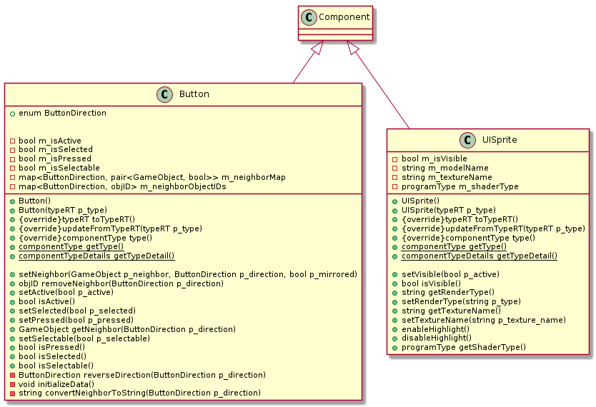 @startuml
class Button
{
    +enum ButtonDirection
    +Button()
    +Button(typeRT p_type)
    +{override}typeRT toTypeRT()
    +{override}updateFromTypeRT(typeRT p_type)
    +{override}componentType type()
    +{static}componentType getType()
    +{static}componentTypeDetails getTypeDetail()

    +setNeighbor(GameObject p_neighbor, ButtonDirection p_direction, bool p_mirrored)
    +objID removeNeighbor(ButtonDirection p_direction)
    +setActive(bool p_active)
    +bool isActive()
    +setSelected(bool p_selected)
    +setPressed(bool p_pressed)
    +GameObject getNeighbor(ButtonDirection p_direction)
    +setSelectable(bool p_selectable)
    +bool isPressed()
    +bool isSelected()
    +bool isSelectable()

    -bool m_isActive
    -bool m_isSelected
    -bool m_isPressed
    -bool m_isSelectable
    -map<ButtonDirection, pair<GameObject, bool>> m_neighborMap
    -map<ButtonDirection, objID> m_neighborObjectIDs
    -ButtonDirection reverseDirection(ButtonDirection p_direction)
    -void initializeData()
    -string convertNeighborToString(ButtonDirection p_direction)

}
class UISprite
{
    +UISprite()
    +UISprite(typeRT p_type)
    +{override}typeRT toTypeRT()
    +{override}updateFromTypeRT(typeRT p_type)
    +{override}componentType type()
    +{static}componentType getType()
    +{static}componentTypeDetails getTypeDetail()

    +setVisible(bool p_active)
    +bool isVisible()
    +string getRenderType()
    +setRenderType(string p_type)
    +string getTextureName()
    +setTextureName(string p_texture_name)
    +enableHighlight()
    +disableHighlight()
    +programType getShaderType()

    -bool m_isVisible
    -string m_modelName
    -string m_textureName
    -programType m_shaderType
}
Button -up-|> Component
UISprite -up-|> Component
@enduml