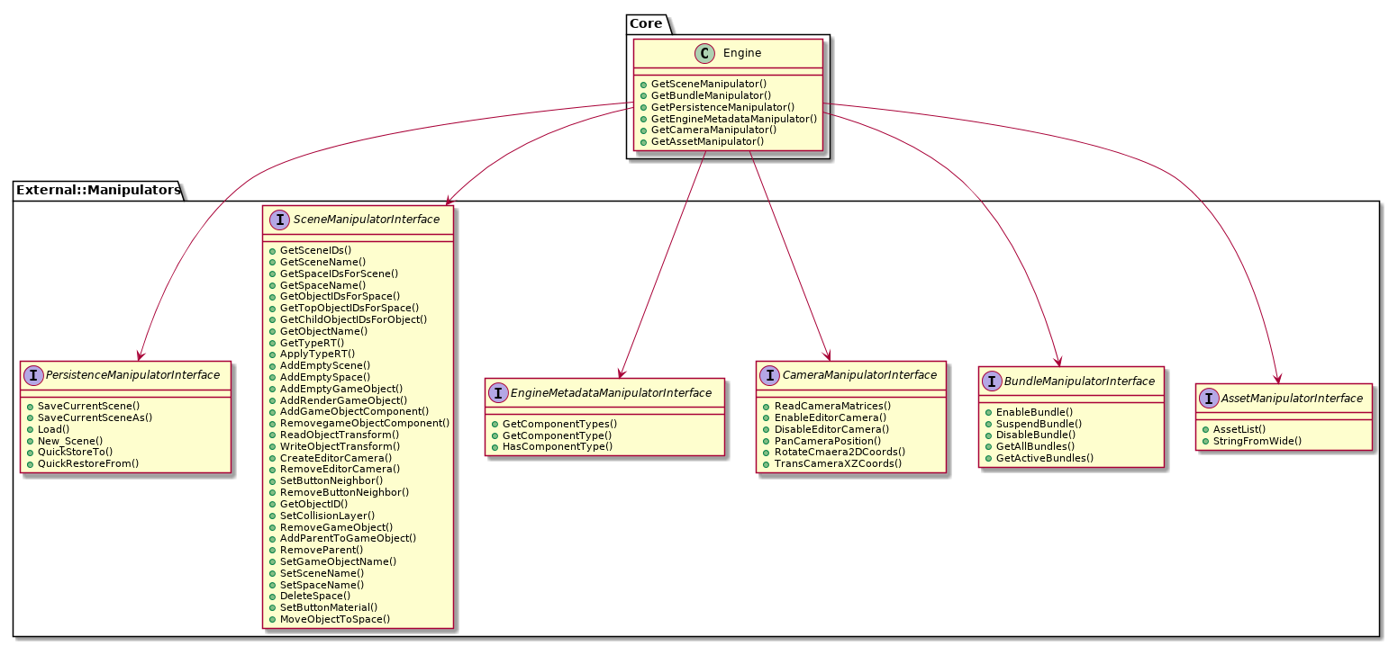 @startuml
set namespaceSeparator ::
namespace External::Manipulators {
    interface AssetManipulatorInterface {
        +AssetList()
        +StringFromWide()
    }
    interface BundleManipulatorInterface {
        +EnableBundle()
        +SuspendBundle()
        +DisableBundle()
        +GetAllBundles()
        +GetActiveBundles()
    }
    interface CameraManipulatorInterface {
        +ReadCameraMatrices()
        +EnableEditorCamera()
        +DisableEditorCamera()
        +PanCameraPosition()
        +RotateCmaera2DCoords()
        +TransCameraXZCoords()
    }
    interface EngineMetadataManipulatorInterface {
        +GetComponentTypes()
        +GetComponentType()
        +HasComponentType()
    }
    interface SceneManipulatorInterface {
        +GetSceneIDs()
        +GetSceneName()
        +GetSpaceIDsForScene()
        +GetSpaceName()
        +GetObjectIDsForSpace()
        +GetTopObjectIDsForSpace()
        +GetChildObjectIDsForObject()
        +GetObjectName()
        +GetTypeRT()
        +ApplyTypeRT()
        +AddEmptyScene()
        +AddEmptySpace()
        +AddEmptyGameObject()
        +AddRenderGameObject()
        +AddGameObjectComponent()
        +RemovegameObjectComponent()
        +ReadObjectTransform()
        +WriteObjectTransform()
        +CreateEditorCamera()
        +RemoveEditorCamera()
        +SetButtonNeighbor()
        +RemoveButtonNeighbor()
        +GetObjectID()
        +SetCollisionLayer()
        +RemoveGameObject()
        +AddParentToGameObject()
        +RemoveParent()
        +SetGameObjectName()
        +SetSceneName()
        +SetSpaceName()
        +DeleteSpace()
        +SetButtonMaterial()
        +MoveObjectToSpace()
    }
    interface PersistenceManipulatorInterface {
        +SaveCurrentScene()
        +SaveCurrentSceneAs()
        +Load()
        +New_Scene()
        +QuickStoreTo()
        +QuickRestoreFrom()
    }
}
namespace Core {
    class Engine {
        +GetSceneManipulator()
        +GetBundleManipulator()
        +GetPersistenceManipulator()
        +GetEngineMetadataManipulator()
        +GetCameraManipulator()
        +GetAssetManipulator()
    }
    Engine --> External::Manipulators::SceneManipulatorInterface
    Engine --> External::Manipulators::BundleManipulatorInterface
    Engine --> External::Manipulators::PersistenceManipulatorInterface
    Engine --> External::Manipulators::EngineMetadataManipulatorInterface
    Engine --> External::Manipulators::CameraManipulatorInterface
    Engine --> External::Manipulators::AssetManipulatorInterface
}
@enduml