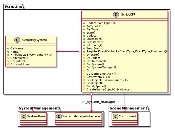 @startuml
skinparam linetype ortho
set namespaceSeparator ::
!include Structure/Engine/Scripting-ClassDiagram.iuml
@enduml