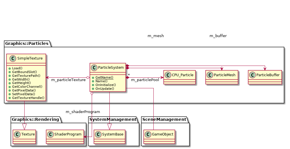 @startuml
skinparam linetype ortho
set namespaceSeparator ::
!include Structure/Graphics.OpenGL4/Particles-ClassDiagram.iuml
@enduml