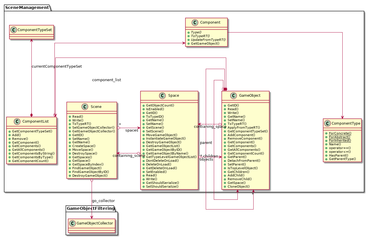 @startuml
skinparam linetype ortho
set namespaceSeparator ::
!include Structure/Engine/SceneManagement-ClassDiagram.iuml
@enduml