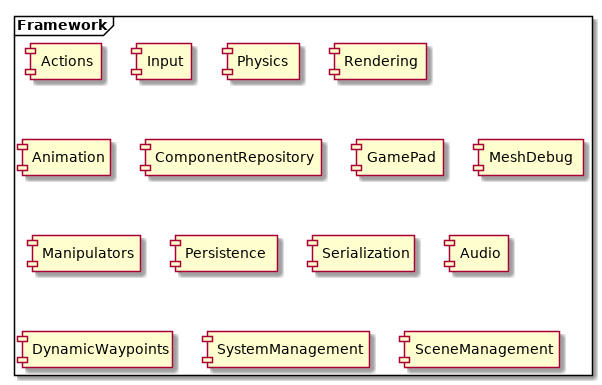 @startuml

frame Framework {
    component Actions
    component Input
    component Physics
    component Rendering
    component Animation
    component ComponentRepository
    component GamePad
    component MeshDebug
    component Manipulators
    component Persistence
    component Serialization
    component Audio
    component DynamicWaypoints
    component SystemManagement
    component SceneManagement
}

@enduml