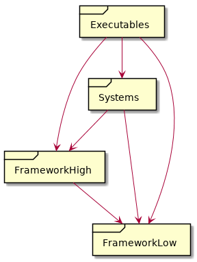 @startuml
top to bottom direction

/' frame FrameworkLow {
    component ComponentCore
    component ComponentRepository
    component Configuration
    component Events
    component External
    component GameObjectFiltering
    component Messaging
    component Platform
    component SceneManagement
    component SystemManagement
    component LeakDetection
    component Threading
    component EngineInterfaces
    component EngineRunner
    component EventCore
    component Logger
    component Math
    component MathSerialization
    component SerializationCore
    component SystemCore
    component Utility
}
frame FrameworkHigh {
    component DynamicWaypoints
    component Actions
    component AudioSystem
    component Input
    component Physics
    component Rendering
    component Scripting
    component AnimationSystem
    component Utility
    component ComponentFactory
    component GamePadSystem
    component MeshDebug
    component Manipulators
    component PersistenceSystem
    component Serialization
    component Graphics.OpenGL4
    component Physics.Bullet
    component ThirdParty
}
frame Systems {
    component AudioEngine
    component GameScripts
    component Replay
    component Telemetry
    component Engine
    component ScriptMaps
}
frame Executables {
    component Bootstrap
    component Editor
    component AudioTool
    component UnitTests
    component TempestPrebuilder
}

component OS

Bootstrap -[hidden]down-> Systems
Editor -[hidden]down-> Systems
AudioTool -[hidden]down-> Systems
UnitTests -[hidden]down-> Systems
TempestPrebuilder -[hidden]down-> Systems

AudioEngine -[hidden]down-> FrameworkHigh
GameScripts -[hidden]down-> FrameworkHigh
Replay -[hidden]down-> FrameworkHigh
Telemetry -[hidden]down-> FrameworkHigh
Engine -[hidden]down-> FrameworkHigh
ScriptMaps -[hidden]down-> FrameworkHigh

DynamicWaypoints -[hidden]down-> FrameworkLow
Actions -[hidden]down-> FrameworkLow
AudioSystem -[hidden]down-> FrameworkLow
Input -[hidden]down-> FrameworkLow
Physics -[hidden]down-> FrameworkLow
Rendering -[hidden]down-> FrameworkLow
Scripting -[hidden]down-> FrameworkLow
AnimationSystem -[hidden]down-> FrameworkLow
Utility -[hidden]down-> FrameworkLow
ComponentFactory -[hidden]down-> FrameworkLow
GamePadSystem -[hidden]down-> FrameworkLow
MeshDebug -[hidden]down-> FrameworkLow
Manipulators -[hidden]down-> FrameworkLow
PersistenceSystem -[hidden]down-> FrameworkLow
Serialization -[hidden]down-> FrameworkLow
Graphics.OpenGL4 -[hidden]down-> FrameworkLow
Physics.Bullet -[hidden]down-> FrameworkLow
ThirdParty -[hidden]down-> FrameworkLow

ComponentCore -[hidden]down-> OS
ComponentRepository -[hidden]down-> OS
Configuration -[hidden]down-> OS
Events -[hidden]down-> OS
External -[hidden]down-> OS
GameObjectFiltering -[hidden]down-> OS
Messaging -[hidden]down-> OS
Platform -[hidden]down-> OS
SceneManagement -[hidden]down-> OS
SystemManagement -[hidden]down-> OS
LeakDetection -[hidden]down-> OS
Threading -[hidden]down-> OS
EngineInterfaces -[hidden]down-> OS
EngineRunner -[hidden]down-> OS
EventCore -[hidden]down-> OS
Logger -[hidden]down-> OS
Math -[hidden]down-> OS
MathSerialization -[hidden]down-> OS
SerializationCore -[hidden]down-> OS
SystemCore -[hidden]down-> OS
Utility -[hidden]down-> OS


Executables -down-> Systems
Systems -down-> FrameworkHigh
FrameworkHigh -down-> FrameworkLow
'/

frame Executables
frame Systems
frame FrameworkHigh
frame FrameworkLow

Executables -down-> Systems
Executables -down-> FrameworkHigh
Executables -down-> FrameworkLow
Systems -down-> FrameworkHigh
Systems -down-> FrameworkLow
FrameworkHigh -down-> FrameworkLow
@enduml