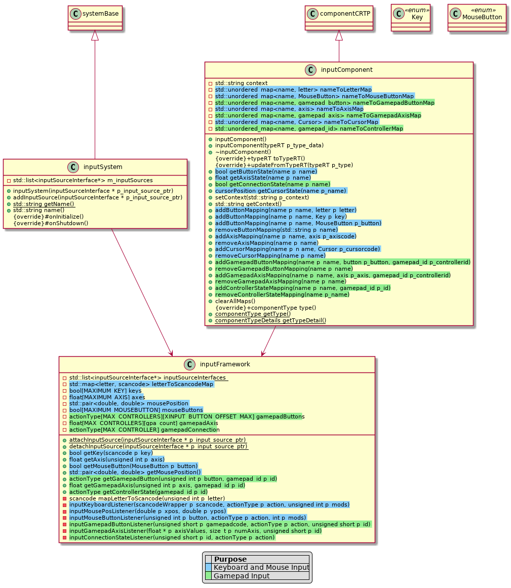 @startuml
class inputFramework {
    {static}+attachInputSource(inputSourceInterface * p_input_source_ptr)
    {static}+detachInputSource(inputSourceInterface * p_input_source_ptr)
    {static}+<back:#lightskyblue>bool getKey(scancode p_key)</back>
    {static}+<back:#lightskyblue>float getAxis(unsigned int p_axis)</back>
    {static}+<back:#lightskyblue>bool getMouseButton(MouseButton p_button)</back>
    {static}+<back:#lightskyblue>std::pair<double, double> getMousePosition()</back>
    {static}+<back:#lightgreen>actionType getGamepadButton(unsigned int p_button, gamepad_id p_id)</back>
    {static}+<back:#lightgreen>float getGamepadAxis(unsigned int p_axis, gamepad_id p_id)</back>
    {static}+<back:#lightgreen>actionType getControllerState(gamepad_id p_id)</back>
    {static}-scancode mapLetterToScancode(unsigned int p_letter)
    {static}-<back:#lightskyblue>inputKeyboardListener(scancodeWrapper p_scancode, actionType p_action, unsigned int p_mods)</back>
    {static}-<back:#lightskyblue>inputMousePosListener(double p_xpos, double p_ypos)</back>
    {static}-<back:#lightskyblue>inputMouseButtonListener(unsigned int p_button, actionType p_action, int p_mods)</back>
    {static}-<back:#lightgreen>inputGamepadButtonListener(unsigned short p_gamepadcode, actionType p_action, unsigned short p_id)</back>
    {static}-<back:#lightgreen>inputGamepadAxisListener(float * p_axisValues, size_t p_numAxis, unsigned short p_id)</back>
    {static}-<back:#lightgreen>inputConnectionStateListener(unsigned short p_id, actionType p_action)</back>
    {static}-std::list<inputSourceInterface*> inputSourceInterfaces
    {static}-<back:#lightskyblue>std::map<letter, scancode> letterToScancodeMap</back>
    {static}-<back:#lightskyblue>bool[MAXIMUM_KEY] keys</back>
    {static}-<back:#lightskyblue>float[MAXIMUM_AXIS] axes</back>
    {static}-<back:#lightskyblue>std::pair<double, double> mousePosition</back>
    {static}-<back:#lightskyblue>bool[MAXIMUM_MOUSEBUTTON] mouseButtons</back>
    {static}-<back:#lightgreen>actionType[MAX_CONTROLLERS][XINPUT_BUTTON_OFFSET_MAX] gamepadButtons</back>
    {static}-<back:#lightgreen>float[MAX_CONTROLLERS][gpa_count] gamepadAxis</back>
    {static}-<back:#lightgreen>actionType[MAX_CONTROLLER] gamepadConnection</back>
}
class inputSystem {
    +inputSystem(inputSourceInterface * p_input_source_ptr)
    +addInputSource(inputSourceInterface * p_input_source_ptr)
    {static}+std::string getName()
    +std::string name()
    {override}#onInitialize()
    {override}#onShutdown()
    -std::list<inputSourceInterface*> m_inputSources
}
class inputComponent{
    +inputComponent()
    +inputComponent(typeRT p_type_data)
    +~inputComponent()
    {override}+typeRT toTypeRT()
    {override}+updateFromTypeRT(typeRT p_type)
    +<back:#lightskyblue>bool getButtonState(name p_name)</back>
    +<back:#lightskyblue>float getAxisState(name p_name)</back>
    +<back:#lightgreen>bool getConnectionState(name p_name)</back>
    +<back:#lightskyblue>cursorPosition getCursorState(name p_name)</back>
    +setContext(std::string p_context)
    +std::string getContext()
    +<back:#lightskyblue>addButtonMapping(name p_name, letter p_letter)</back>
    +<back:#lightskyblue>addButtonMapping(name p_name, Key p_key)</back>
    +<back:#lightskyblue>addButtonMapping(name p_name, MouseButton p_button)</back>
    +<back:#lightskyblue>removeButtonMapping(std::string p_name)</back>
    +<back:#lightskyblue>addAxisMapping(name p_name, axis p_axiscode)</back>
    +<back:#lightskyblue>removeAxisMapping(name p_name)</back>
    +<back:#lightskyblue>addCursorMapping(name p_n ame, Cursor p_cursorcode)</back>
    +<back:#lightskyblue>removeCursorMapping(name p_name)</back>
    +<back:#lightgreen>addGamepadButtonMapping(name p_name, button p_button, gamepad_id p_controllerid)</back>
    +<back:#lightgreen>removeGamepadButtonMapping(name p_name)</back>
    +<back:#lightgreen>addGamepadAxisMapping(name p_name, axis p_axis, gamepad_id p_controllerid)</back>
    +<back:#lightgreen>removeGamepadAxisMapping(name p_name)</back>
    +<back:#lightgreen>addControllerStateMapping(name p_name, gamepad_id p_id)</back>
    +<back:#lightgreen>removeControllerStateMapping(name p_name)</back>
    +clearAllMaps()
    {override}+componentType type()
    {static}+componentType getType()
    {static}+componentTypeDetails getTypeDetail()
    -std::string context
    -<back:#lightskyblue>std::unordered_map<name, letter> nameToLetterMap</back>
    -<back:#lightskyblue>std::unordered_map<name, MouseButton> nameToMouseButtonMap</back>
    -<back:#lightgreen>std::unordered_map<name, gamepad_button> nameToGamepadButtonMap</back>
    -<back:#lightskyblue>std::unordered_map<name, axis> nameToAxisMap</back>
    -<back:#lightgreen>std::unordered_map<name, gamepad_axis> nameToGamepadAxisMap</back>
    -<back:#lightskyblue>std::unordered_map<name, Cursor> nameToCursorMap</back>
    -<back:#lightgreen>std::unordered_map<name, gamepad_id> nameToControllerMap</back>
}
class Key <<enum>>
class MouseButton <<enum>>
inputComponent -up-|> componentCRTP
inputSystem -up-|> systemBase
inputComponent -down-> inputFramework
inputSystem -down-> inputFramework

legend
|= |= Purpose |
|<back:#lightskyblue>   </back>| Keyboard and Mouse Input |
|<back:#lightgreen>   </back>| Gamepad Input |
endlegend
@enduml