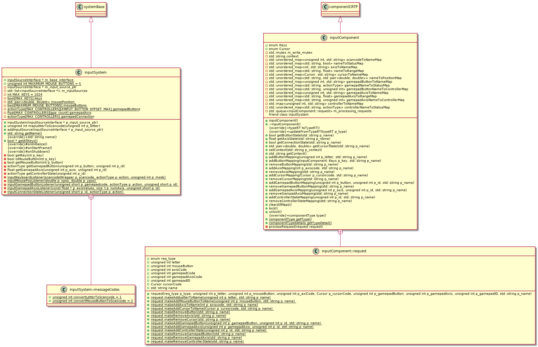 @startuml
set namespaceSeparator ::
class inputComponent {
    +enum Keys
    +enum Cursor
    +inputComponent()
    +~inputComponent()
    {override}+typeRT toTypeRT()
    {override}+updateFromTypeRT(typeRT p_type)
    +bool getButtonState(std::string p_name)
    +float getAxisState(std::string p_name)
    +bool getConnectionState(std::string p_name)
    +std::pair<double, double> getCursorState(std::string p_name)
    +setContext(std::string p_context)
    +std::string getContext()
    +addButtonMapping(unsigned int p_letter, std::string p_name)
    +addButtonMapping(inputComponent::Keys p_key, std::string p_name)
    +removeButtonMapping(std::string p_name)
    +addAxisMapping(int p_axiscode, std::string p_name)
    +removeAxisMapping(std::string p_name)
    +addCursorMapping(Cursor p_cursorcode, std::string p_name)
    +removeCursorMapping(std::string p_name)
    +addGamepadButtonMapping(unsigned int p_button, unsigned int p_id, std::string p_name)
    +removeGamepadButtonMapping(std::string p_name)
    +addGamepadAxisMapping(unsigned int p_axis, unsigned int p_id, std::string p_name)
    +removeGampadAxisMapping(std::string p_name)
    +addControllerStateMapping(unsigned int p_id, std::string p_name)
    +removeControllerStateMapping(std::string p_name)
    +clearAllMaps()
    +lock()
    +unlock()
    {override}+componentType type()
    {static}+componentType getType()
    {static}+componentTypeDetails getTypeDetail()
    -std::mutex m_write_mutex
    -std::string context
    -std::unordered_map<unsigned int, std::string> scancodeToNameMap
    -std::unordered_map<std::string, bool> nameToStatusMap
    -std::unordered_map<int, std::string> axisToNameMap
    -std::unordered_map<std::string, float> nameToRangeMap
    -std::unordered_map<Cursor, std::string> cursorToNameMap
    -std::unordered_map<std::string, std::pair<double, double>> nameToPositionMap
    -std::unordered_map<unsigned int, std::string> gamepadButtonToNameMap
    -std::unordered_map<std::string, actionType> gamepadNameToStatusMap
    -std::unordered_map<std::string, unsigned int> gamepadButtonNameToControllerMap
    -std::unordered_map<unsigned int, std::string> gamepadAxisToNameMap
    -std::unordered_map<std::string, float> gamepadAxisToRangeMap
    -std::unordered_map<std::string, unsigned int> gamepadAxisNameToControllerMap
    -std::map<unsigned int, std::string> controllerToNameMap
    -std::unordered_map<std::string, actionType> controllerNameToStatusMap
    -processRequest(request request)
    -std::queue<inputComponent::request> m_processing_requests
    friend class inputSystem
}
class inputSystem {
    +inputSystem(inputSourceInterface * p_input_source_ptr)
    +unsigned int mapLetterToScancode(unsigned int p_letter)
    +addInputSource(inputSourceInterface * p_input_source_ptr)
    {static}+inputSourceInterface * m_base_interface
    {static}+std::string getName()
    {override}+std::string name()
    {static}+bool * getAllKeys()
    {static}+unsigned int MAXIMUM_MOUSE_BUTTONS = 5
    {override}#onInitialize()
    {override}#onStartFrame()
    {override}#onShutdown()
    -bool getKey(int p_key)
    -bool isMouseButton(int p_key)
    -bool getMouseButton(int p_button)
    -actionType getGamepadButton(unsigned int p_button, unsigned int p_id)
    -float getGamepadAxis(unsigned int p_axis, unsigned int p_id)
    -actionType getControllerState(unsigned int p_id)
    -inputSourceInterface * m_input_source_ptr
    -std::list<inputSourceInterface *> m_inputSources
    {static}-inputKeyboardListener(scancodeWrapper p_scancode, actionType p_action, unsigned int p_mods)
    {static}-inputMousePosListener(double p_xpos, double p_ypos)
    {static}-inputGamepadButtonListener(unsigned short p_gamepadcode, actionType p_action, unsigned short p_id)
    {static}-inputGamepadAxisListener(const float * p_axisValues, size_t p_numAxis, unsigned short p_id)
    {static}-inputConnectionStateListener(unsigned short p_id, actionType p_action)
    {static}-int MAX_KEYS = 1024
    {static}-bool[MAX_KEYS] keys
    {static}-std::pair<double, double> mousePosition
    {static}-bool[MAXIMUM_MOUSE_BUTTONS] mouseButtons
    {static}-actionType[MAX_CONTROLLERS][XINPUT_BUTTON_OFFSET_MAX] gamepadButtons
    {static}-float[MAX_CONTROLLERS][gpa_count] gamepadAxis
    {static}-actionType[MAX_CONTROLLERS] gamepadConnection
}
class inputSystem::messageCodes {
    {static}+unsigned int convertLetterToScancode = 1
    {static}+unsigned int convertMouseButtonToScancode = 2
}
class inputComponent::request {
    +enum req_type
    +unsigned int letter
    +unsigned int mouseButton
    +unsigned int axisCode
    +unsigned int gamepadCode
    +unsigned int gamepadAxisCode
    +unsigned int gamepadID
    +Cursor cursorCode
    +std::string name
    +request(req_type p_type, unsigned int p_letter, unsigned int p_mouseButton, unsigned int p_axiCode, Cursor p_cursorCode, unsigned int p_gamepadButton, unsigned int p_gamepadAxis, unsigned int p_gamepadID, std::string p_name)
    {static}+request makeAddLetterToName(unsigned int p_letter, std::string p_name)
    {static}+request makeAddMouseButtonToName(unsigned int p_mouseButton, std::string p_name)
    {static}+request makeAddAxisToName(int p_axiscode, std::string p_name)
    {static}+request makeAddCursorToName(Cursor p_cursorcode, std::string p_name)
    {static}+request makeRemoveButton(std::string p_name)
    {static}+request makeRemoveAxis(std::string p_name)
    {static}+request makeRemoveCursor(std::string p_name)
    {static}+request makeAddGamepadButton(unsigned int p_gamepadButton, unsigned int p_id, std::string p_name)
    {static}+request makeAddGamepadAxis(unsigned int p_gamepadAxis, unsigned int p_id, std::string p_name)
    {static}+request makeAddControllerState(unsigned int p_id, std::string p_name)
    {static}+request makeRemoveGamepadButton(std::string p_name)
    {static}+request makeRemoveGamepadAxis(std::string p_name)
    {static}+request makeRemoveControllerState(std::string p_name)
}
inputComponent -up-|> componentCRTP
inputSystem -up-|> systemBase
inputSystem +-- inputSystem::messageCodes
inputComponent +-- inputComponent::request
@enduml