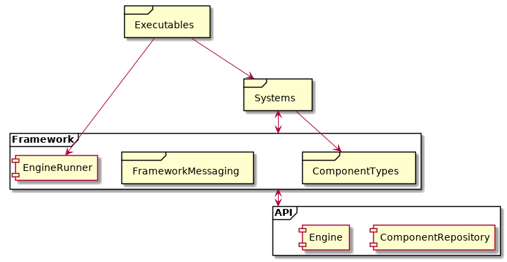 @startuml

frame Executables
frame Systems
frame Framework as Front {
    frame FrameworkMessaging
    component EngineRunner
    frame ComponentTypes
}
frame API {
    component Engine
    component ComponentRepository
}

Executables -down-> Systems
Systems <-down-> Front
Front <-down-> API

Executables -left-> EngineRunner
Systems --> ComponentTypes

EngineRunner -[hidden]right-> FrameworkMessaging
FrameworkMessaging -[hidden]right-> ComponentTypes

Engine -[hidden]right-> ComponentRepository


@enduml