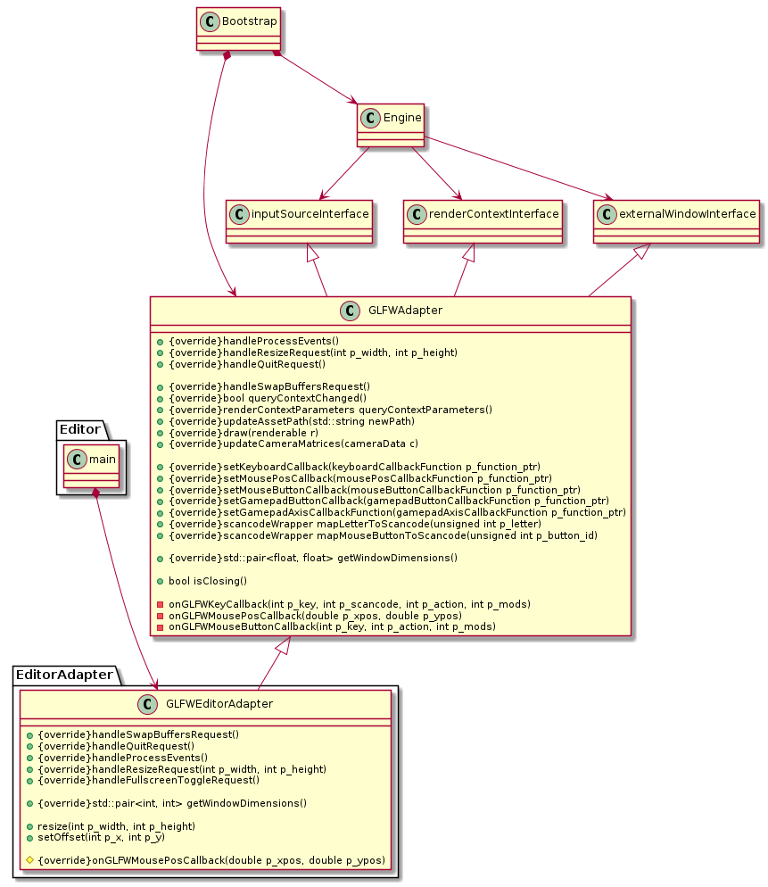 @startuml
set namespaceSeparator ::
class GLFWAdapter
{
    +{override}handleProcessEvents()
    +{override}handleResizeRequest(int p_width, int p_height)
    +{override}handleQuitRequest()

    +{override}handleSwapBuffersRequest()
    +{override}bool queryContextChanged()
    +{override}renderContextParameters queryContextParameters()
    +{override}updateAssetPath(std::string newPath)
    +{override}draw(renderable r)
    +{override}updateCameraMatrices(cameraData c)

    +{override}setKeyboardCallback(keyboardCallbackFunction p_function_ptr)
    +{override}setMousePosCallback(mousePosCallbackFunction p_function_ptr)
    +{override}setMouseButtonCallback(mouseButtonCallbackFunction p_function_ptr)
    +{override}setGamepadButtonCallback(gamepadButtonCallbackFunction p_function_ptr)
    +{override}setGamepadAxisCallbackFunction(gamepadAxisCallbackFunction p_function_ptr)
    +{override}scancodeWrapper mapLetterToScancode(unsigned int p_letter)
    +{override}scancodeWrapper mapMouseButtonToScancode(unsigned int p_button_id)

    +{override}std::pair<float, float> getWindowDimensions()

    +bool isClosing()

    -onGLFWKeyCallback(int p_key, int p_scancode, int p_action, int p_mods)
    -onGLFWMousePosCallback(double p_xpos, double p_ypos)
    -onGLFWMouseButtonCallback(int p_key, int p_action, int p_mods)
}
class Engine
class Bootstrap
class EditorAdapter::GLFWEditorAdapter
{
    +{override}handleSwapBuffersRequest()
    +{override}handleQuitRequest()
    +{override}handleProcessEvents()
    +{override}handleResizeRequest(int p_width, int p_height)
    +{override}handleFullscreenToggleRequest()

    +{override}std::pair<int, int> getWindowDimensions()

    +resize(int p_width, int p_height)
    +setOffset(int p_x, int p_y)

    #{override}onGLFWMousePosCallback(double p_xpos, double p_ypos)
}
GLFWAdapter -up-|> externalWindowInterface
GLFWAdapter -up-|> renderContextInterface
GLFWAdapter -up-|> inputSourceInterface
Engine --> externalWindowInterface
Engine --> renderContextInterface
Engine --> inputSourceInterface
Bootstrap *--> GLFWAdapter
Bootstrap *--> Engine
EditorAdapter::GLFWEditorAdapter -up-|> GLFWAdapter
Editor::main *--> EditorAdapter::GLFWEditorAdapter
@enduml