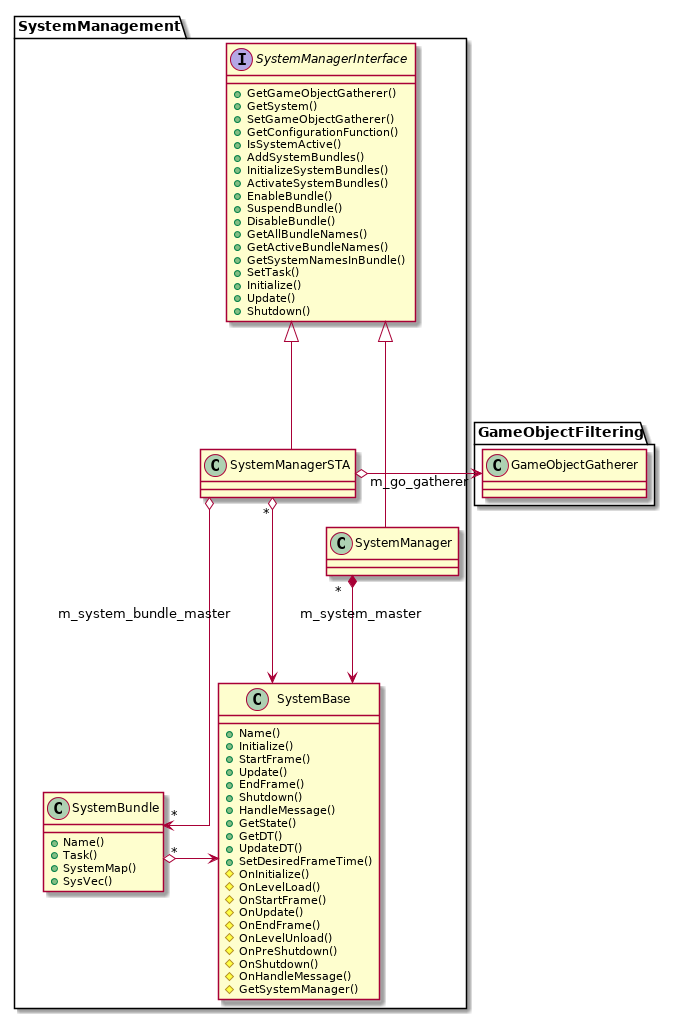 @startuml
skinparam linetype ortho
set namespaceSeparator ::
!include Structure/Engine/SystemManagement-ClassDiagram.iuml
@enduml