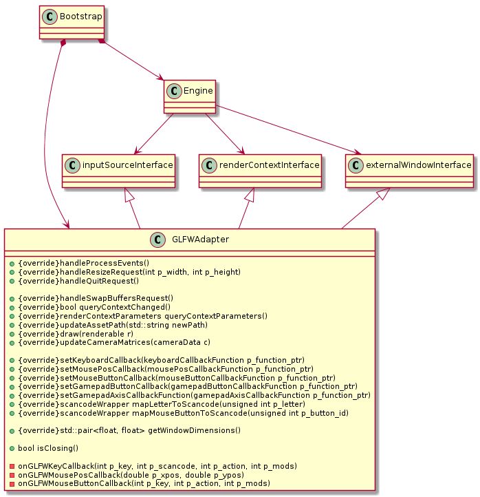 @startuml
class GLFWAdapter
{
    +{override}handleProcessEvents()
    +{override}handleResizeRequest(int p_width, int p_height)
    +{override}handleQuitRequest()

    +{override}handleSwapBuffersRequest()
    +{override}bool queryContextChanged()
    +{override}renderContextParameters queryContextParameters()
    +{override}updateAssetPath(std::string newPath)
    +{override}draw(renderable r)
    +{override}updateCameraMatrices(cameraData c)

    +{override}setKeyboardCallback(keyboardCallbackFunction p_function_ptr)
    +{override}setMousePosCallback(mousePosCallbackFunction p_function_ptr)
    +{override}setMouseButtonCallback(mouseButtonCallbackFunction p_function_ptr)
    +{override}setGamepadButtonCallback(gamepadButtonCallbackFunction p_function_ptr)
    +{override}setGamepadAxisCallbackFunction(gamepadAxisCallbackFunction p_function_ptr)
    +{override}scancodeWrapper mapLetterToScancode(unsigned int p_letter)
    +{override}scancodeWrapper mapMouseButtonToScancode(unsigned int p_button_id)

    +{override}std::pair<float, float> getWindowDimensions()

    +bool isClosing()

    -onGLFWKeyCallback(int p_key, int p_scancode, int p_action, int p_mods)
    -onGLFWMousePosCallback(double p_xpos, double p_ypos)
    -onGLFWMouseButtonCallback(int p_key, int p_action, int p_mods)
}
class Engine
class Bootstrap
GLFWAdapter -up-|> externalWindowInterface
GLFWAdapter -up-|> renderContextInterface
GLFWAdapter -up-|> inputSourceInterface
Engine --> externalWindowInterface
Engine --> renderContextInterface
Engine --> inputSourceInterface
Bootstrap *--> GLFWAdapter
Bootstrap *--> Engine
@enduml