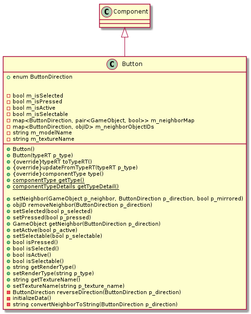 @startuml
class Button
{
    +enum ButtonDirection
    +Button()
    +Button(typeRT p_type)
    +{override}typeRT toTypeRT()
    +{override}updateFromTypeRT(typeRT p_type)
    +{override}componentType type()
    +{static}componentType getType()
    +{static}componentTypeDetails getTypeDetail()

    +setNeighbor(GameObject p_neighbor, ButtonDirection p_direction, bool p_mirrored)
    +objID removeNeighbor(ButtonDirection p_direction)
    +setSelected(bool p_selected)
    +setPressed(bool p_pressed)
    +GameObject getNeighbor(ButtonDirection p_direction)
    +setActive(bool p_active)
    +setSelectable(bool p_selectable)
    +bool isPressed()
    +bool isSelected()
    +bool isActive()
    +bool isSelectable()
    +string getRenderType()
    +setRenderType(string p_type)
    +string getTextureName()
    +setTextureName(string p_texture_name)

    -bool m_isSelected
    -bool m_isPressed
    -bool m_isActive
    -bool m_isSelectable
    -map<ButtonDirection, pair<GameObject, bool>> m_neighborMap
    -map<ButtonDirection, objID> m_neighborObjectIDs
    -ButtonDirection reverseDirection(ButtonDirection p_direction)
    -initializeData()
    -string convertNeighborToString(ButtonDirection p_direction)
    -string m_modelName
    -string m_textureName
}
Button -up-|> Component
@enduml