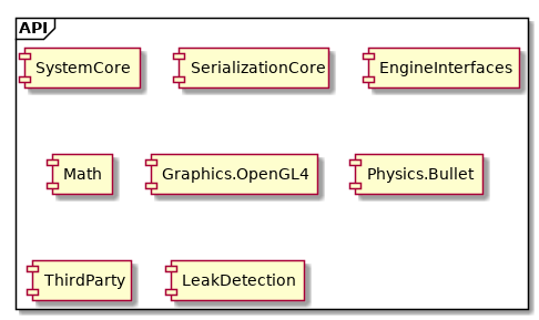 @startuml

frame API {
    component SystemCore
    component SerializationCore
    component EngineInterfaces
    component Math
    component Graphics.OpenGL4
    component Physics.Bullet
    component ThirdParty
    component LeakDetection
}

@enduml