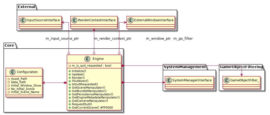 @startuml
skinparam linetype ortho
set namespaceSeparator ::
!include Structure/Engine/Core-ClassDiagram.iuml
@enduml