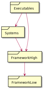 @startuml

frame Executables
frame Systems
frame FrameworkHigh
frame FrameworkLow

Executables -down-> Systems
Executables -down-> FrameworkHigh
Systems -down-> FrameworkHigh
FrameworkHigh -down-> FrameworkLow

@enduml