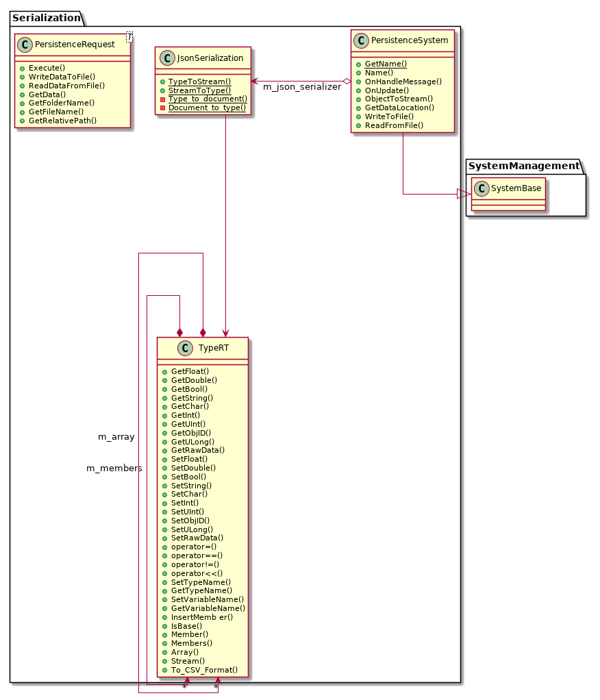 @startuml
skinparam linetype ortho
set namespaceSeparator ::
!include Structure/Engine/Serialization-ClassDiagram.iuml
@enduml