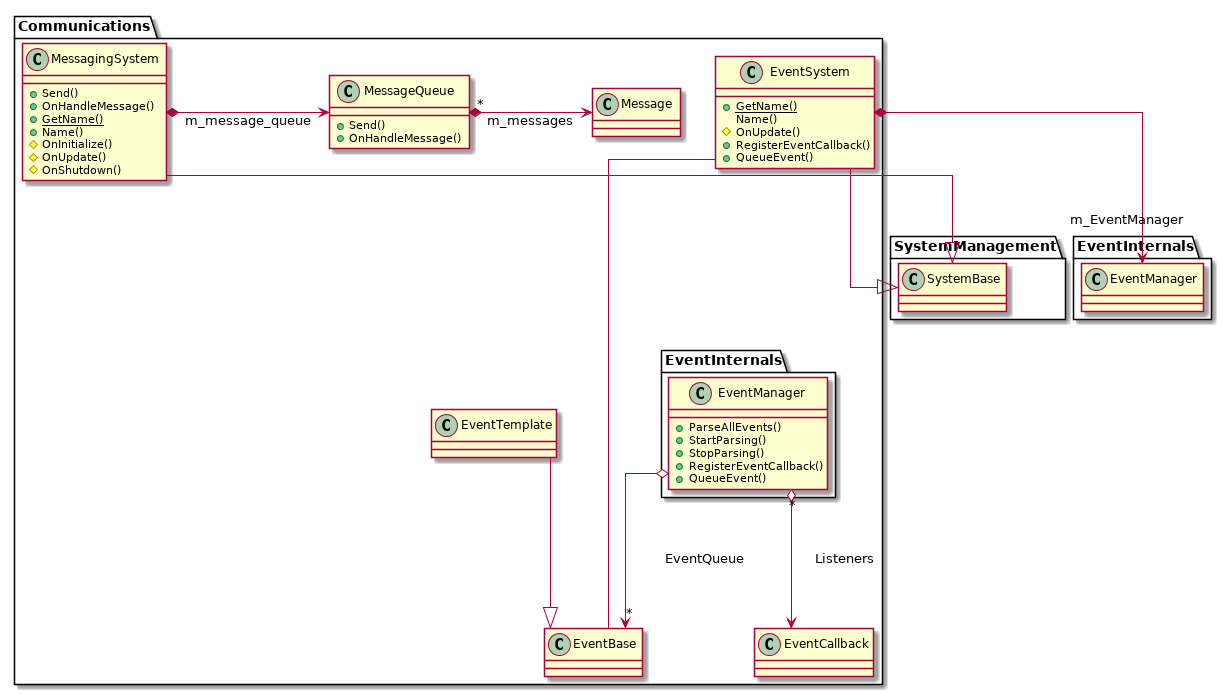 @startuml
skinparam linetype ortho
set namespaceSeparator ::
!include Structure/Engine/Communications-ClassDiagram.iuml
@enduml